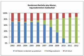 2.2 Masteronderwijs Alle 35 masteropleidingen zijn opgenomen in het register van Opleidingen van de TU Delft dat te vinden is op de website www.tudelft.nl.