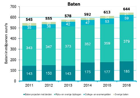 uit hoofde van penvoerderschappen. Deze gelden zijn feitelijk niet van de TU Delft, maar worden doorgestort naar andere deelnemers binnen de 2e/3e geldstroomprojecten.