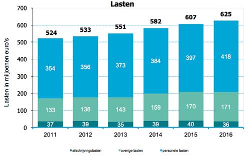 6.4 Lastenanalyse De totale lasten, exclusief financiële baten en lasten, stijgen in 2016 met M 18,4 tot M 625,1.