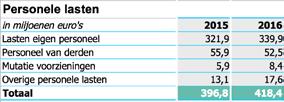 De overige lasten (inclusief huisvestingslasten) zijn met M 0,5 toegenomen tot een bedrag van M 170,5. Zie figuur onderaan deze pagina.