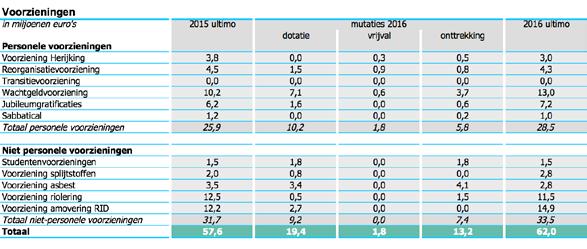 6.6 Voorzieningen De totale voorzieningen zijn in 2016 gestegen met M 4,4 van M 57,6 per begin van het jaar naar M 62,0 per einde van het jaar.