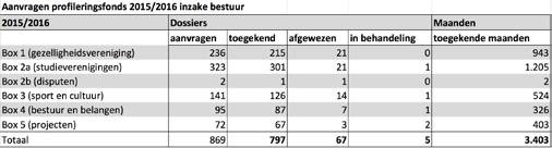 205 Box 2b (disputen) 2 1 1 0 2 Box 3 (sport en cultuur) 141 126 14 1 524 Box 4 (bestuur en belangen) 95 87 7 1 326 Box 5 (projecten) 72 67 3 2 403