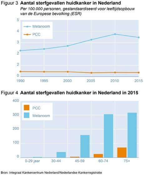 WBO: de MoederVlekkenKliniek pagina 9 van 18 een uitgezaaid melanoom zal er naast operatieve verwijdering van de primaire tumor ook aanvullende (chemo)therapie nodig zijn.