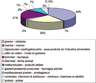 2.4. Grondstoffenverbruik in de Belgische mengvoederindustrie in 2007 (%) L utilisation des matières premières dans l industrie belge des aliments composés pour animaux en 2007 (%) Bron: BEMEFA - In