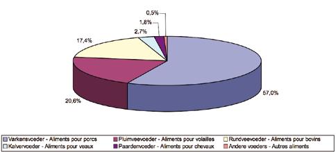 2.7. Aandeel van de diverse voeders in de totale voederproductie door Belgische BEMEFAleden in 2007 (%) La part des différents aliments dans la production totale des