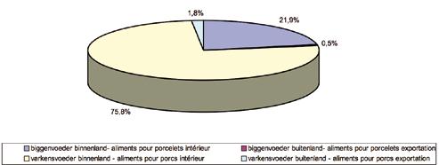 2.8. Verdeling van de productie van varkens-, pluimvee-, rundvee-, kalver- en andere voeders volgens voedersoort in 2007 (Belgische BEMEFA-leden) La