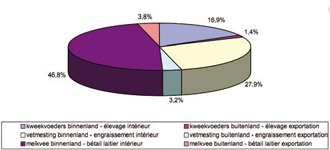 2.8.3 Verdeling van de rundveevoederproductie in 2007, excl.