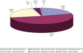 Export van mengvoeder door BEMEFA-leden in 2007 (ton, % van totale export) L exportation en 2007 d aliments composés pour animaux par les affiliés
