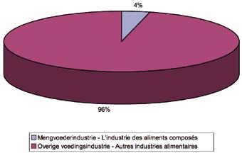 2.1 Aantal tewerkgestelden in de Belgische mengvoederindustrie (2000 2007) Nombre d employés dans l industrie belge des aliments