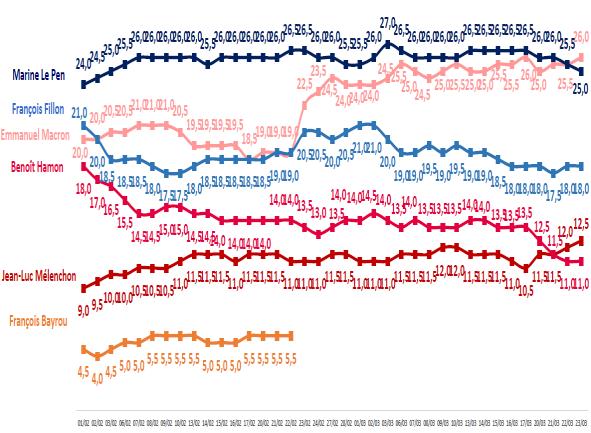 Opvallend waren de sterke indexcijfers voor Frankrijk, waar alle ogen gericht zijn op de verkiezingen in april.