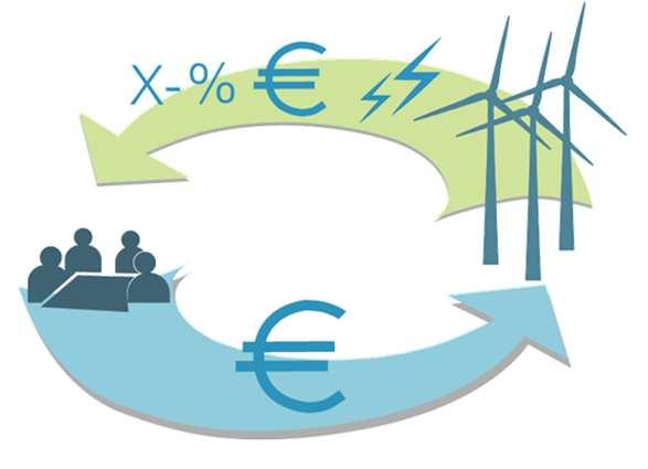 Hoe word ik mede-eigenaar? Molenaarschap Als inwoner, bedrijf of organisatie kun je investeren in het windpark door middel van participatie. Hierop krijg je een aantrekkelijke rente.