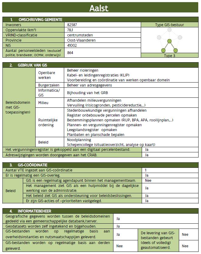 Bijlage 2 Voorbeeld fiche GIS-monitor 187 187 Departement Informatie Vlaanderen en Vereniging van