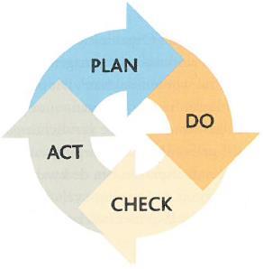 De pdca-cyclus 51 Deze cyclus wordt gebruikt in organisaties voor het borgen of verbeteren van de kwaliteit van de producten en diensten. Het zorgt dus voor betere organisatieprestaties.