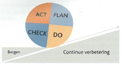 De check- en act-fase 53 Een audit behoort tot de check fase en is dus essentieel voor de verbetering van een organisatie en de borging van deze verbeteringen.