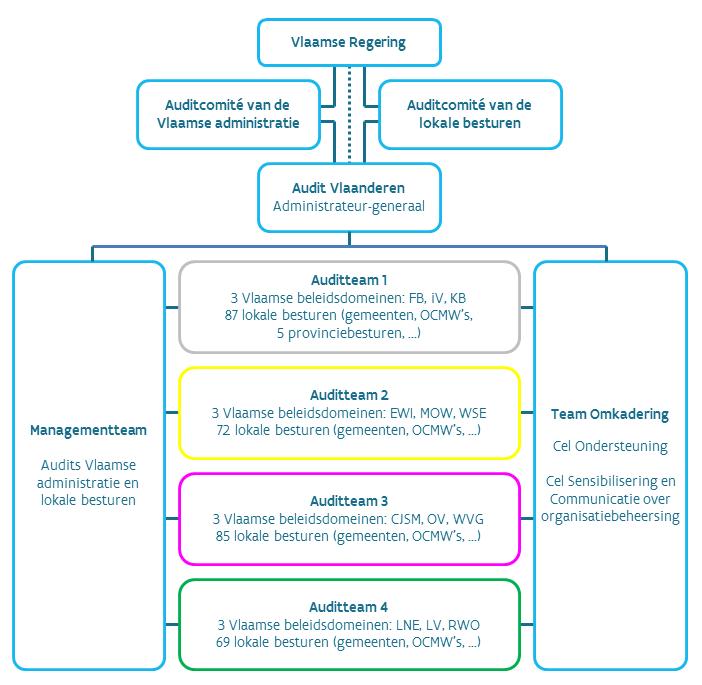 Positionering auditcomités tegenover de Vlaamse Regering en Audit Vlaanderen 75 Audit Vlaanderen bestaat uit 46 medewerkers: 76 1 administrateur-generaal 1 staflid 1 communicatie en public relations