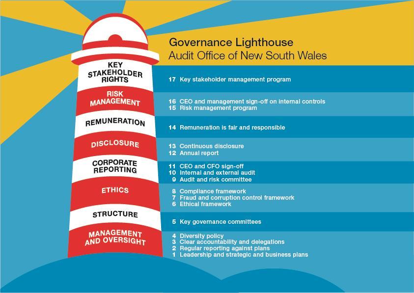 Governance Lighthouse van de Audit Office of New South Wales 114 In Nederland kan er op het vlak van kwaliteitszorg van informatiebeheer bepaalde zaken vastgesteld worden.