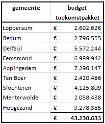 Tabel 3: Gemeentelijke budgetten toekomstpakket Overigens staat het de gemeenten vrij zelfstandig een definitieve verdeling te bepalen van hun eigen budget voor de toekomstpakketten van bestaande en