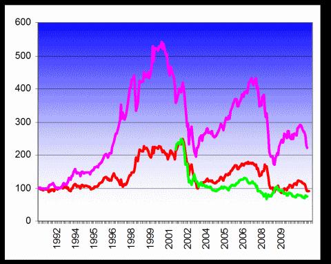 De juiste aandelen Zijn beleggers dan wel in staat om de juiste aandelen te kiezen? Ook niet, zo bleek uit de analyse van 10 jaar Bull/Bear Enquête.