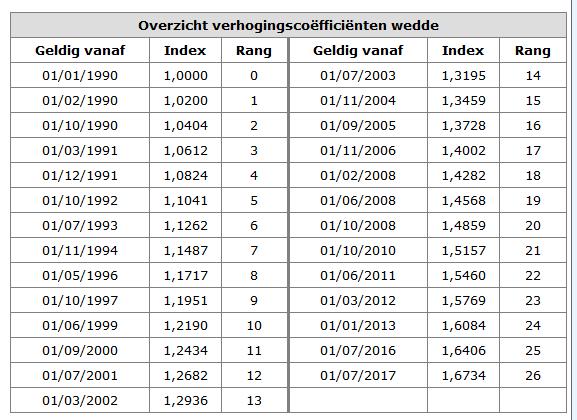 spilindices voor inflatie En verder nog stuksgewijze eerstegraadsfuncties en