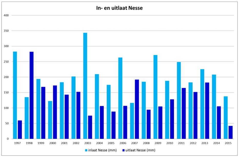 uitlaat per deelgebied