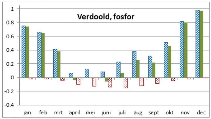 2 Uit- en afspoeling fosfor in kg ha