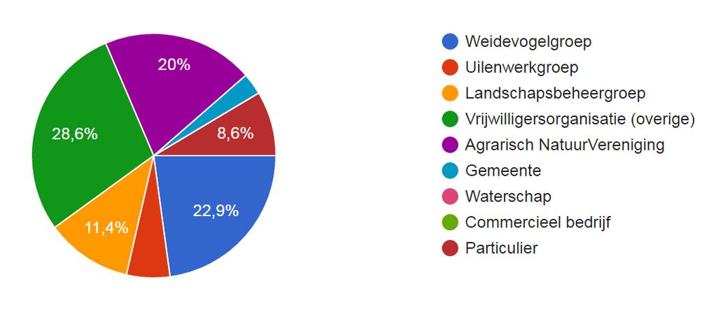 6 Resultaten enquête Eind 2016 hebben de aanvragers van een LAL project een enquête ontvangen (zie bijlage 2). Voor alle 35 LAL projecten is een enquête ingevuld.