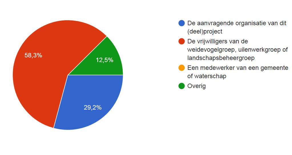 Van de LAL-projecten waar monitoring heeft plaats gevonden (blauw in figuur 4), is dit bij 58,3% (14#) van de LAL deelprojecten uitgevoerd door de vrijwilligers van een weidevogel, uilen of