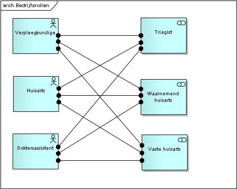 Diagram GBX.HWG.d2020: Overzicht van actoren en bedrijfsrollen 2 De bedrijfsrollen vaste huisarts en waarnemend huisarts worden in de volgende subsecties nader omschreven. 3.2.1 Vaste huisarts Voor een definitie van de vaste huisarts wordt verwezen naar het document [Def zie GBX.