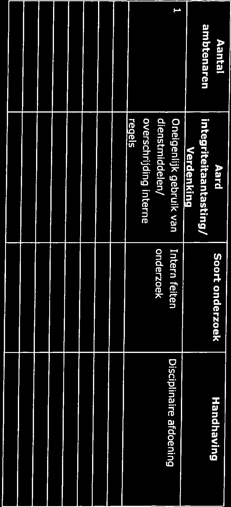 Verdenking ambtenaren integriteitaantasting/ Handhaving Jaar: 2016 Jaarrapportage Bedrijfsvoering Rijk 2016 Meldingen van