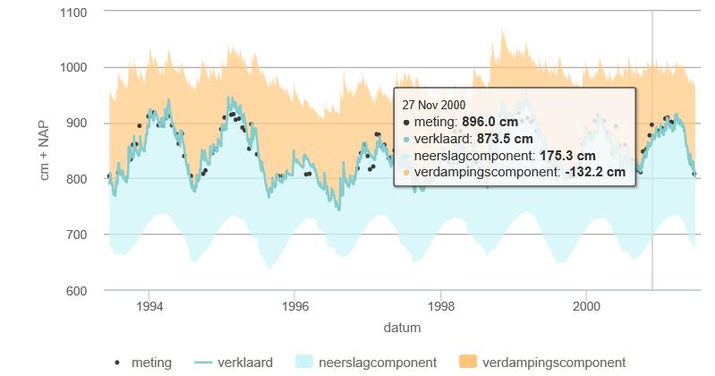 6 / 17 4 Stap 2: Verzamelen basisgegevens 4.1 gegevens uit DINO database In de DINO database zijn stijghoogtereeksen opgeslagen van meetfilters in vele duizenden putten.