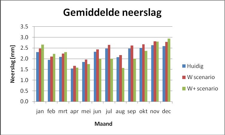 2.2.3 Analyse resultaten 2.2.3.1 Kimaat Voor de interpretatie van de SWAP simulaties is gekeken naar de verandering in neerslag en ETref van het huidige klimaat en de twee scenario s.