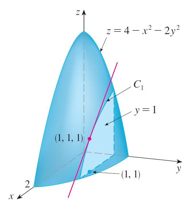 Partiële afgeleide Voorbeeld Vind f x 1,1 en f y (1,1) voor f