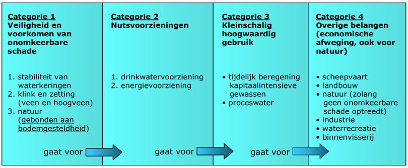In rood de lijn van het traject Waal Oost, dijkversterking Schoonhovenseveer Langerak Figuur 2-2 Milieubeschermingsgebied bij Langerak, uit de Provinciale Milieuverordening van Zuid-Holland.