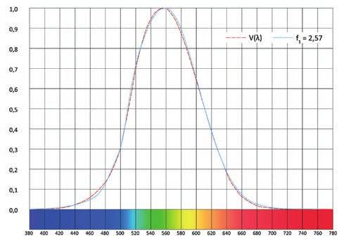 Grafiek 1. De ooggevoeligheidskromme V(λ) in het rood en de V (λ)-adaptatie f1 van een luxmeter van het fabricaat Gossen in het blauw.