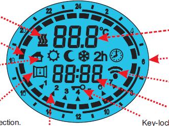 Indicatie voor een actief verwarmingselement Ingestelde Temperatuur Comfort/Nacht blok (Klok functie) 24 uurs weergave Bedieningsfunctie afbeeldingen: Fil-Pilote, Comfort, Nacht, Anti Vorst, 2h