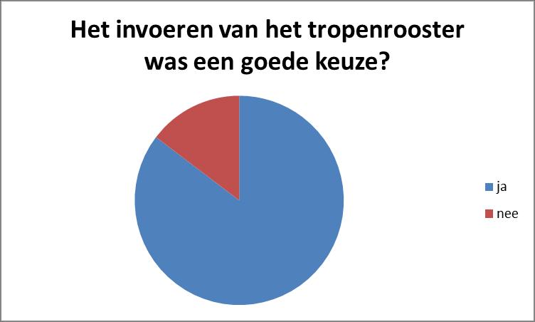 Bijlage 1: Tropenrooster