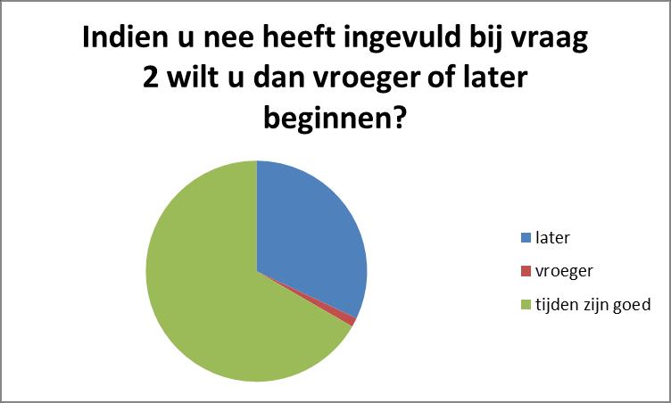 ja: 67% nee: 33% later: 32%