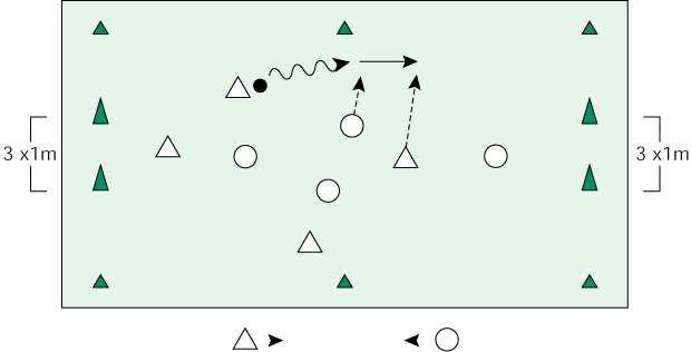 Spel 4: Partijspel 4:4 of 5:5 Organisatie: 2 ballen 10 hoedjes Veldafmeting: 20 x 40 mtr. 5 hesjes 2 kleine doeltjes Uitvoering: 4:4 Basis vorm = Ruitvorm, zie plaatje. ACTIES MAKEN STIMULEREN.