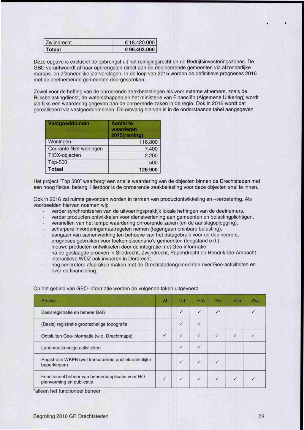 Zwijndrecht Totaal C 96.403.000 Deze opgave is exclusief de opbrengst uit het reinigingsrecht en de Bedrijfsinvesteringszones.