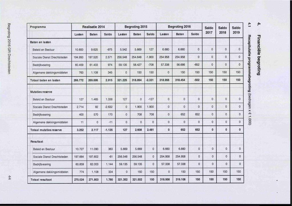 Begroting 2016 GRDrechtsteden Programma Realisatie 2014 Begroting 2015 Begroting 2016 Saldo Saldo Saldo Lasten Baten Saldo Lasten Baten Saldo Lasten Baten Saldo 2017 2018 2019 Baten en lasten Beleid