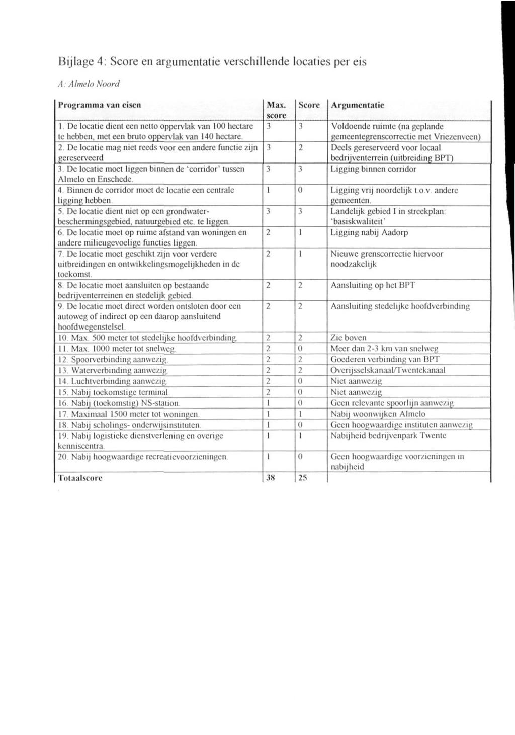 Bijlage 4: Score en argunienlatie verschillende locaties per eis A. Almelo Noord Pro};raninia van ciücn Mai. Score Argumentatie score 1. De lociiliedicni cciincilo oppervlak van loohcciarc Ie hcbbeii.