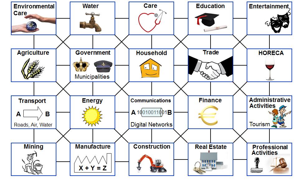 Het complexe netwerk van de sectoren, een Geheel van delen (sectoren) Hoe ziet de decompositie,