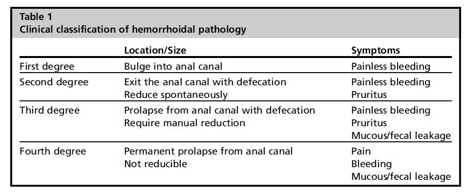 Tabel 1. Goligher classificatie van de pathologische hemorroïden (16) Eerstegraad hemorroïden puilen uit in het anaal kanaal, maar prolaberen niet voorbij de interne anale sfincter.