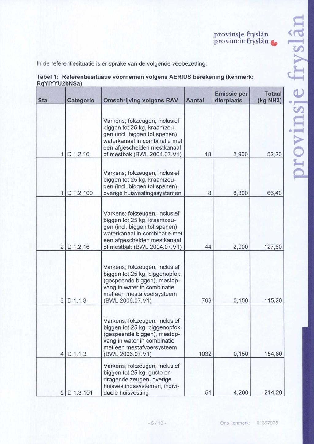 In de referentiesituatie is er sprake van de volgende veebezetting: provinsje fryslän provincie fryslän ^ ö <ri c/5 Tabel 1: Referentiesituatie voornemen volgens AERIUS berekening (kenmerk: RqYiYYU2