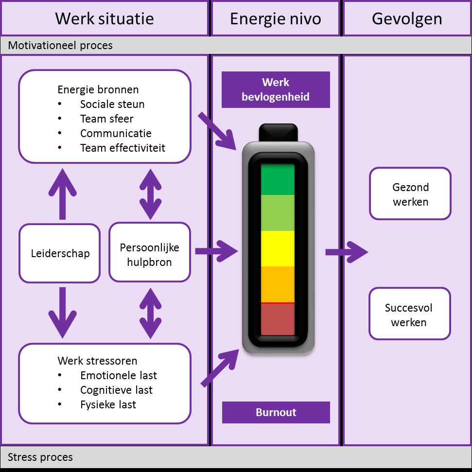 Job- Demands- Resources Model 1,2 Gebalanceerd model met posifeve en negafeve aspecten van het werk: - Mo#va#oneel proces - Stress proces 1. Bakker AB: An evidence- based model of work engagement.