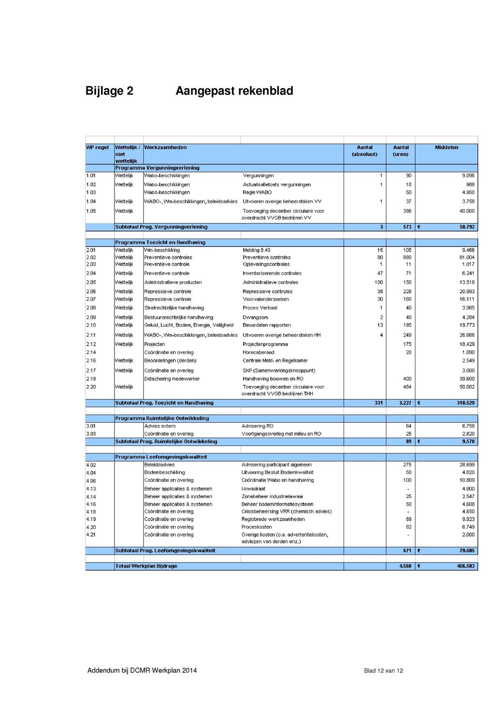 Bijlage 2 Aangepast rekenblad WP regel Wettelijk 1 Werkzaamheden Aantal Aantal Middelen niet (absoluut) (uren) wettelijk Programma Vergunningverlening 1.