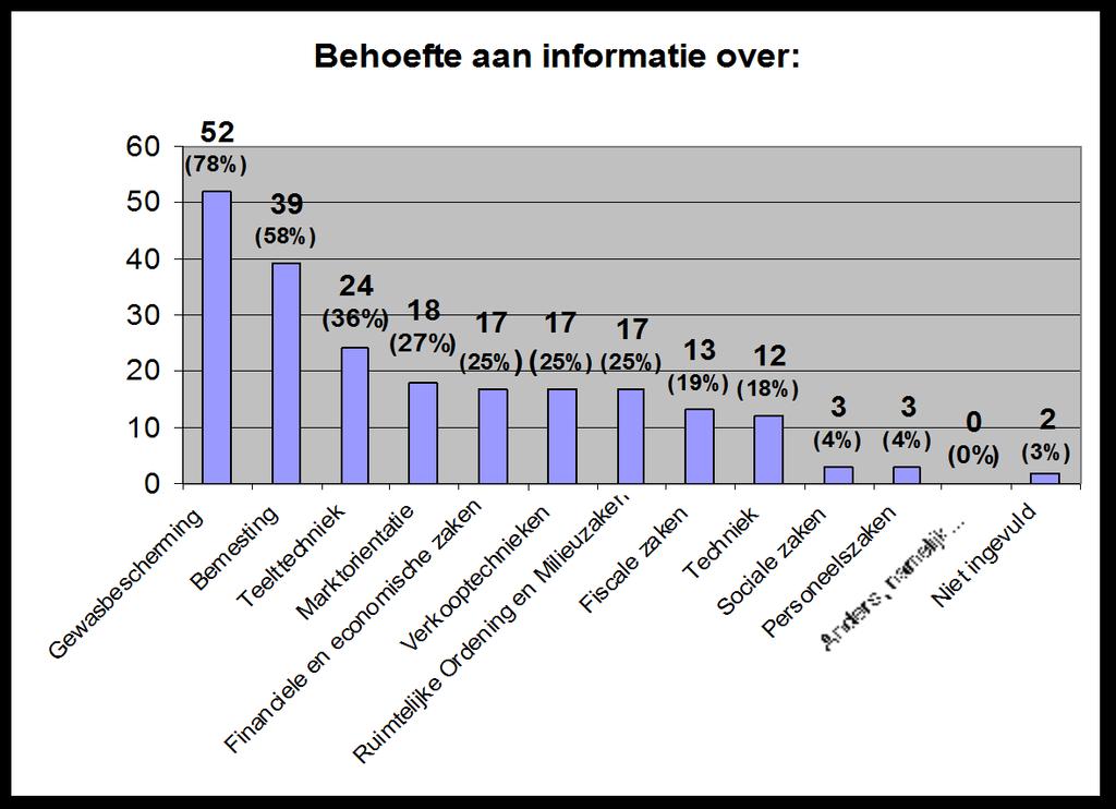 Figuur 4.8 De belangrijkste thema s waarvoor een informatiebehoefte bestaat Met betrekking tot het verwerven van kennis van boomteeltonderzoek maakt 85% gebruik van het vakblad Boomkwekerij.