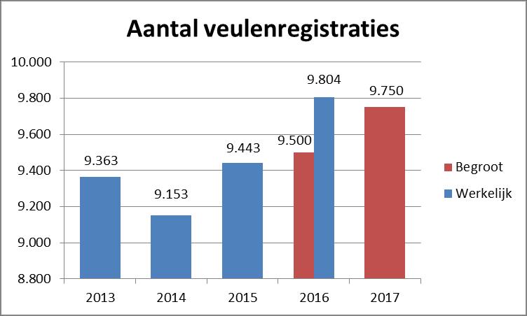 Dit is exclusief de na aanmelding overleden veulens (deze worden gecrediteerd).