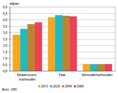 in 2060. Vooral de eenpersoonshuishoudens zullen stijgen. De belangrijkste oorzaak voor de stijging van de eenpersoonshuishoudens, is de vergrijzing.