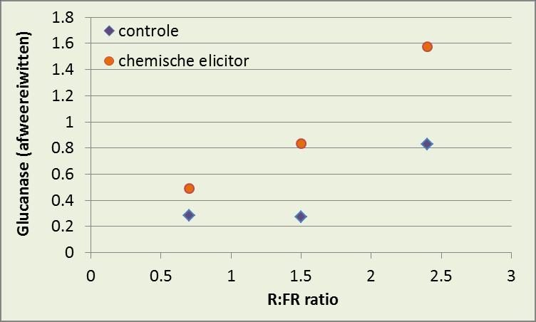 Invloed van led (R:FR) op weerbaarheid Verrood > 50 umol Rood > 5 umol Met verhouding